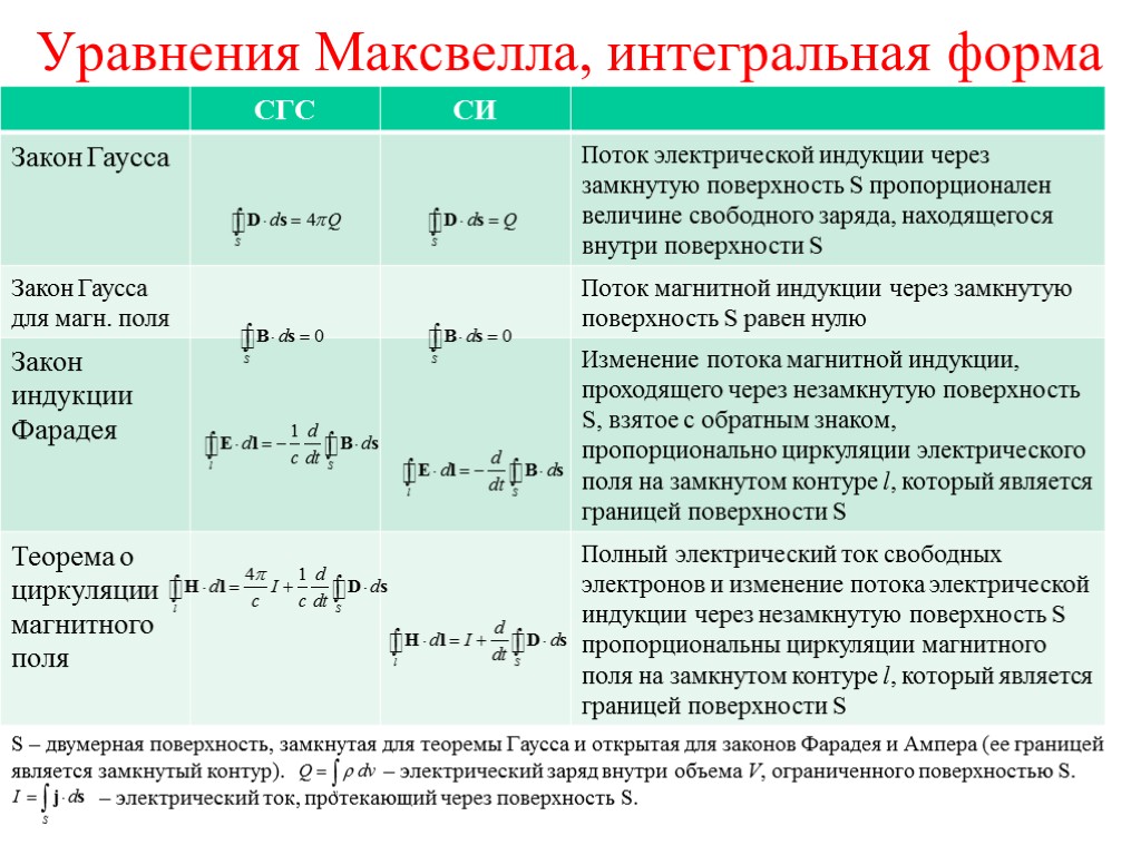 Уравнения Максвелла, интегральная форма S – двумерная поверхность, замкнутая для теоремы Гаусса и открытая